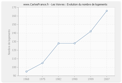 Les Voivres : Evolution du nombre de logements